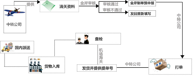 進口清關(guān)流程