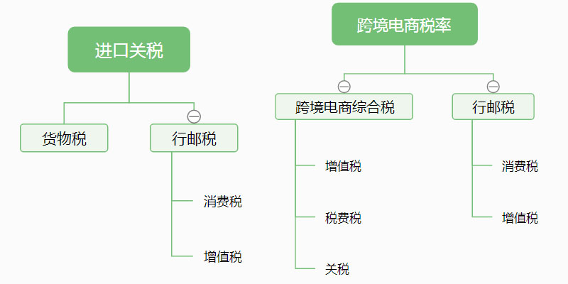 關(guān)稅、跨境電商稅率、行郵稅、增值稅、消費稅