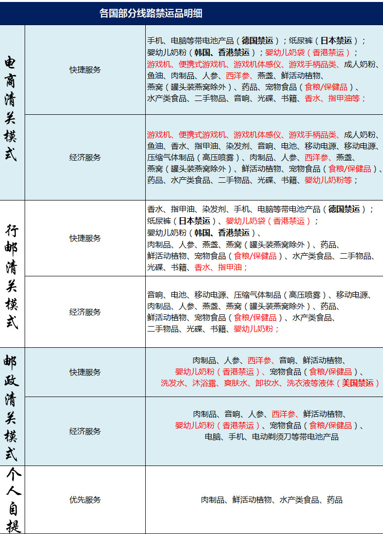各國部分路線禁運物品明細(xì)